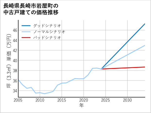 長崎県長崎市岩屋町の中古戸建て価格推移