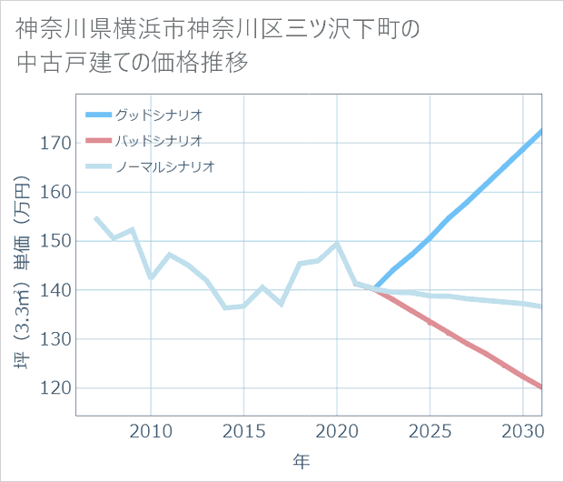 神奈川県横浜市神奈川区三ツ沢下町の中古戸建て価格推移