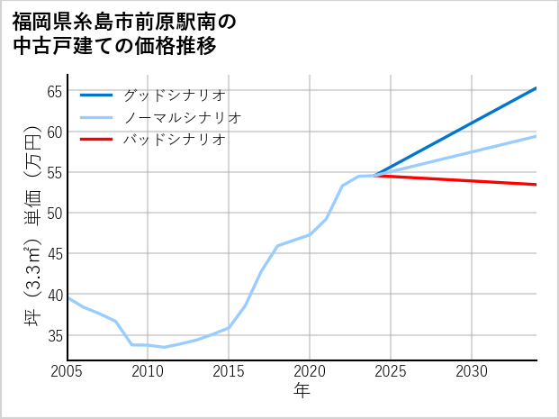 福岡県糸島市前原駅南の中古戸建て価格推移