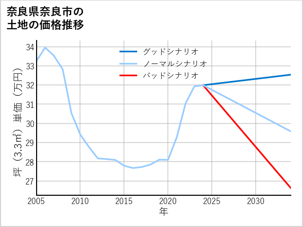 奈良県奈良市杏町の土地価格推移