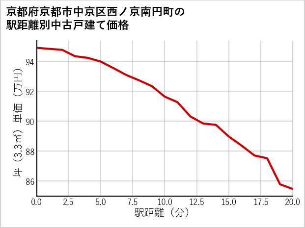 京都府京都市中京区西ノ京南円町の徒歩距離別の中古戸建て坪単価