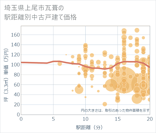 埼玉県上尾市瓦葺の徒歩距離別の中古戸建て坪単価