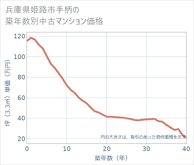 兵庫県姫路市手柄の築年数別の中古マンション坪単価