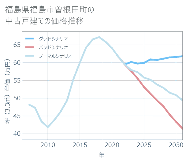 福島県福島市曽根田町の中古戸建て価格推移