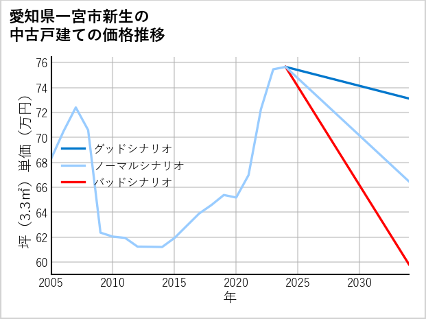 愛知県一宮市新生の中古戸建て価格推移