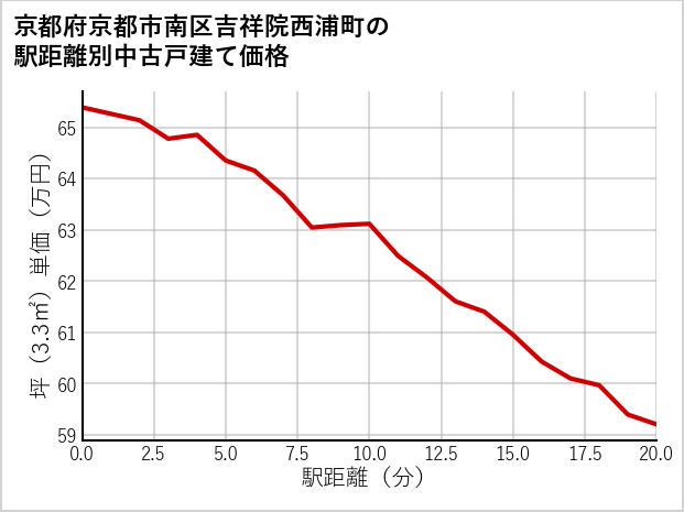 京都府京都市南区吉祥院西浦町の徒歩距離別の中古戸建て坪単価