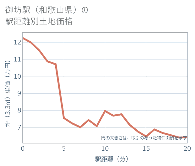 御坊駅(和歌山県)の徒歩距離別の土地坪単価