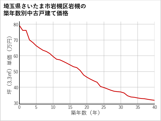 埼玉県さいたま市岩槻区岩槻の築年数別の中古戸建て坪単価