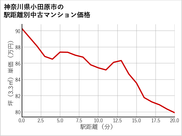 神奈川県小田原市の徒歩距離別の中古マンション坪単価