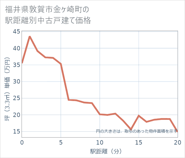 福井県敦賀市金ケ崎町の徒歩距離別の中古戸建て坪単価