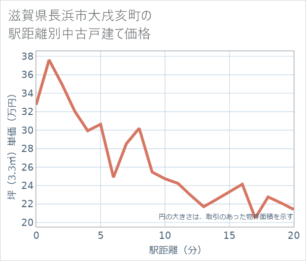 滋賀県長浜市大戌亥町の徒歩距離別の中古戸建て坪単価