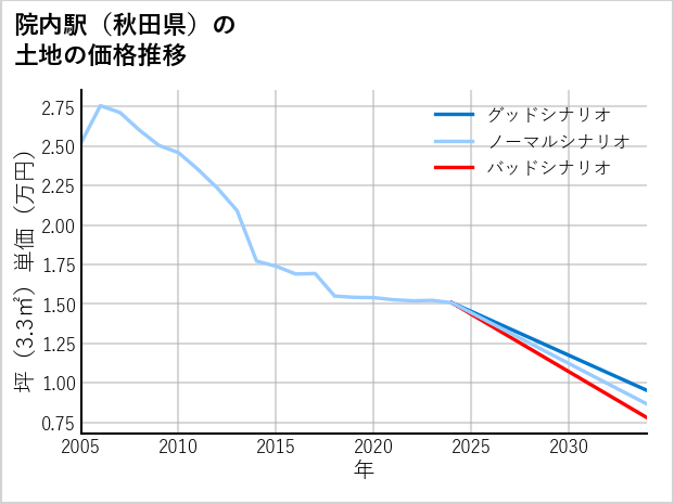 院内駅（秋田県）の土地価格推移