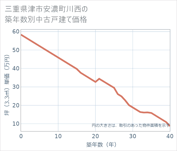 三重県津市安濃町川西の築年数別の中古戸建て坪単価