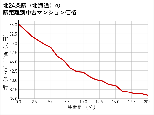 北24条駅（北海道）の徒歩距離別の中古マンション坪単価