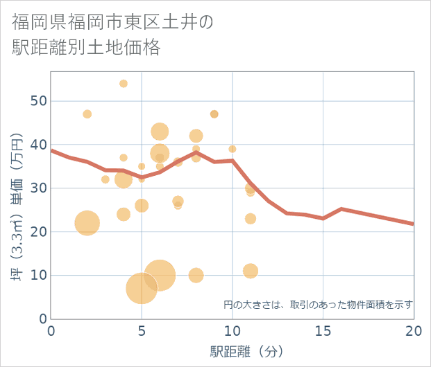 福岡県福岡市東区土井の徒歩距離別の土地坪単価