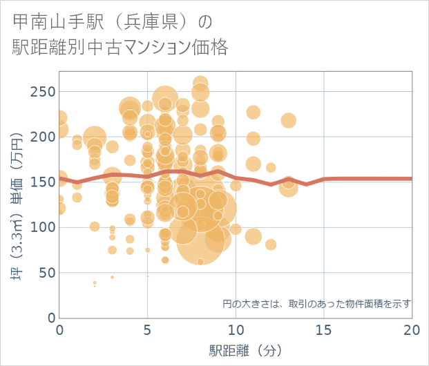 甲南山手駅(兵庫県)の徒歩距離別の中古マンション坪単価