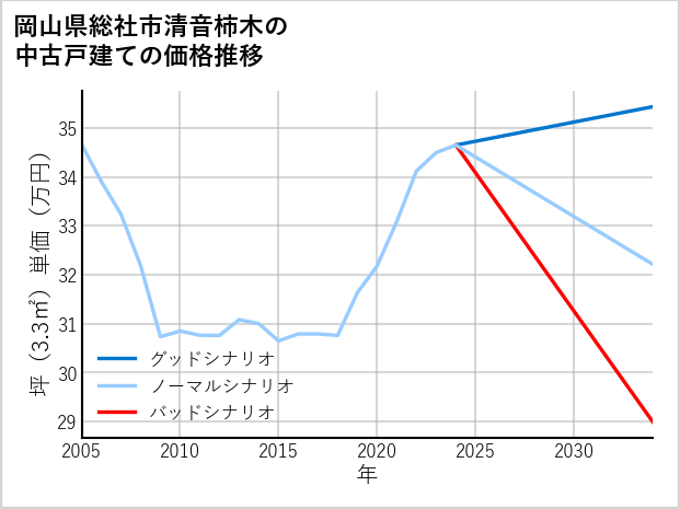岡山県総社市清音柿木の中古戸建て価格推移