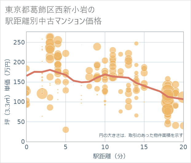 東京都葛飾区西新小岩の徒歩距離別の中古マンション坪単価