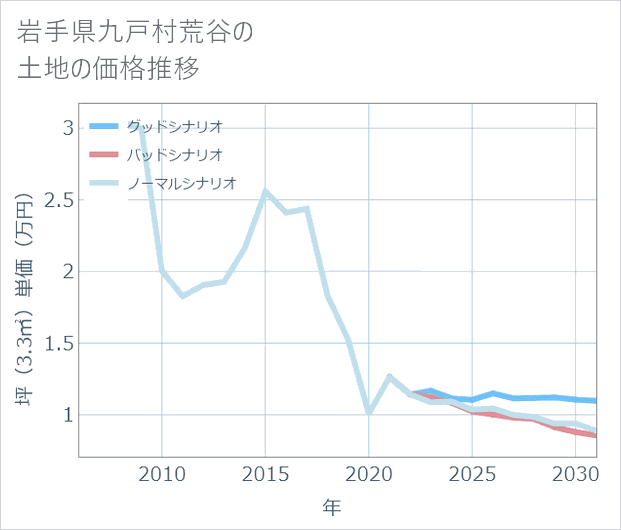 岩手県九戸村荒谷の土地価格推移