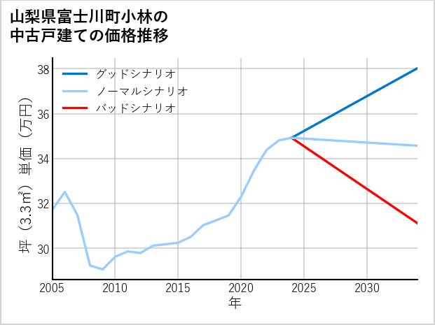 山梨県富士川町小林の中古戸建て価格推移
