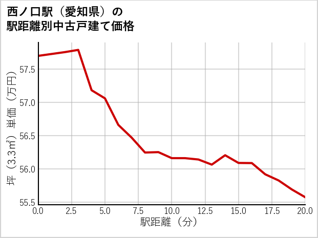 西ノ口駅（愛知県）の徒歩距離別の中古戸建て坪単価