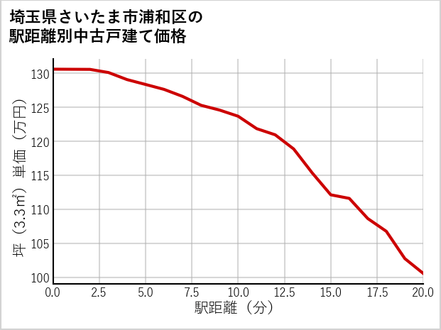 埼玉県さいたま市浦和区の徒歩距離別の中古戸建て坪単価