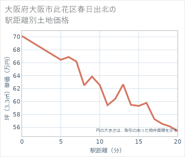 大阪府大阪市此花区春日出北の徒歩距離別の土地坪単価