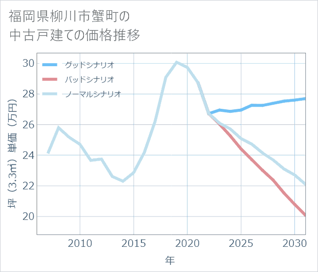 福岡県柳川市蟹町の中古戸建て価格推移