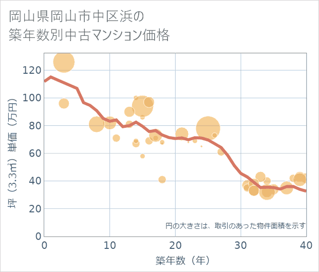 岡山県岡山市中区浜の築年数別の中古マンション坪単価