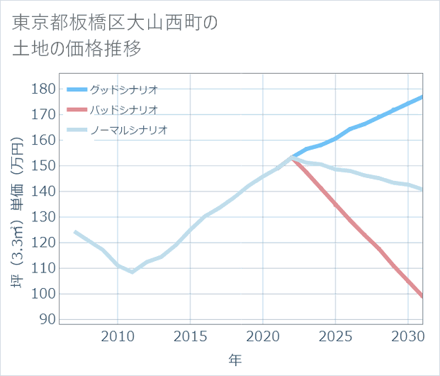 東京都板橋区大山西町の土地価格推移
