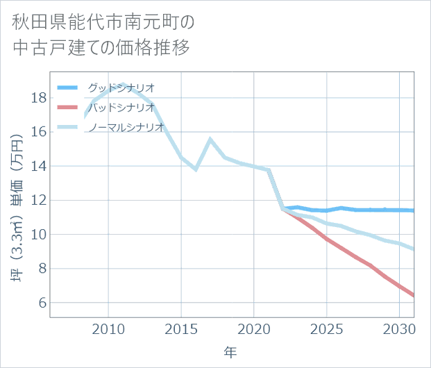 秋田県能代市南元町の中古戸建て価格推移