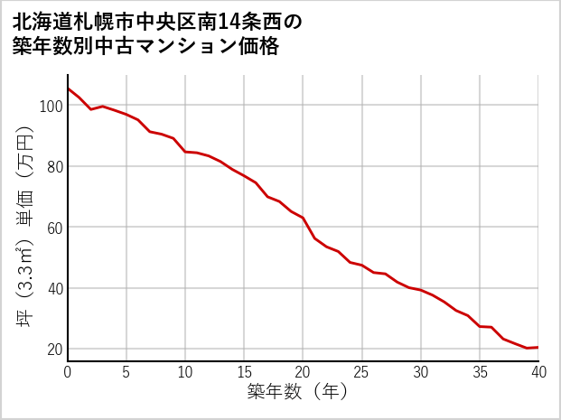 北海道札幌市中央区南14条西の築年数別の中古マンション坪単価