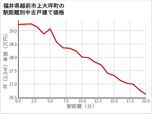福井県越前市上大坪町の徒歩距離別の中古戸建て坪単価
