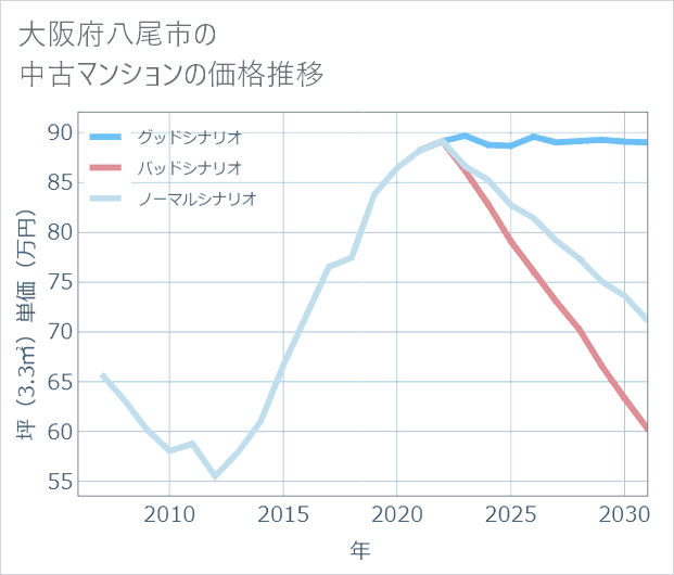 大阪府八尾市の中古マンション価格推移
