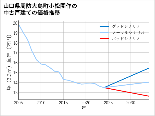 山口県周防大島町小松開作の中古戸建て価格推移