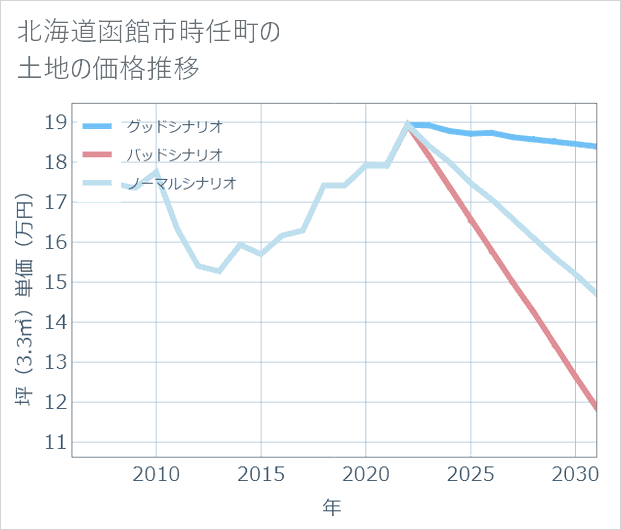 北海道函館市時任町の土地価格推移