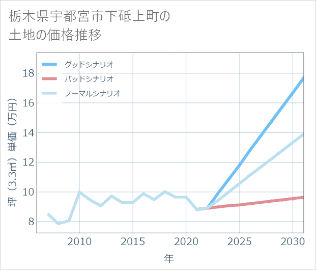 栃木県宇都宮市下砥上町の土地価格推移