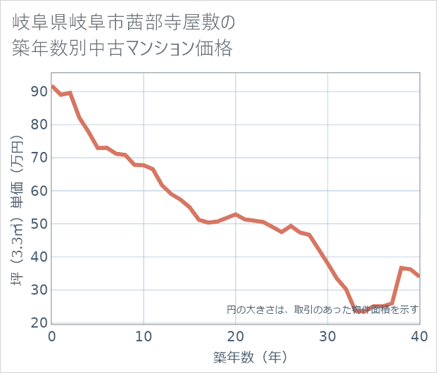 岐阜県岐阜市茜部寺屋敷の築年数別の中古マンション坪単価