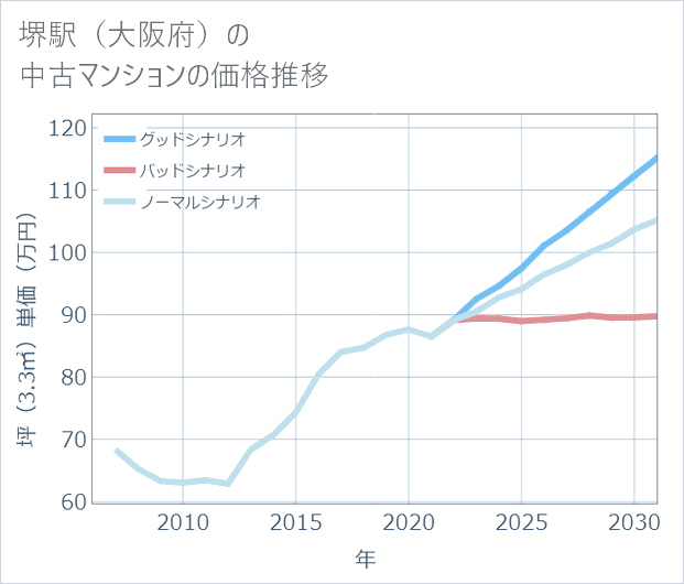 堺駅(大阪府)の中古マンション価格推移