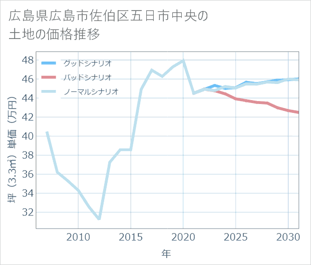 広島県広島市佐伯区五日市中央の土地価格推移