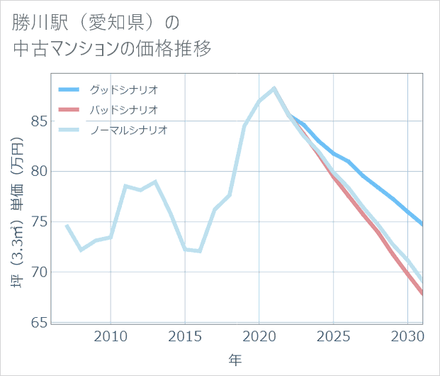 勝川駅(愛知県)の中古マンション価格推移