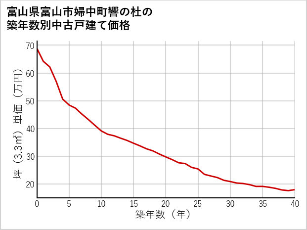 富山県富山市婦中町響の杜の築年数別の中古戸建て坪単価