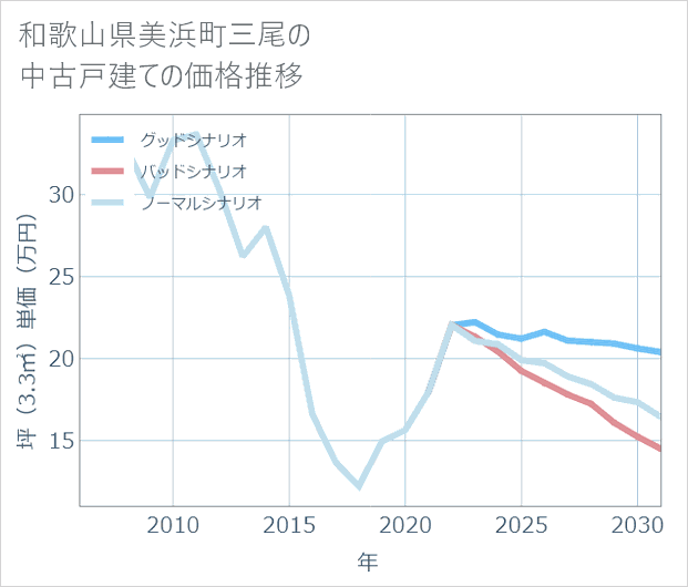 和歌山県美浜町三尾の中古戸建て価格推移