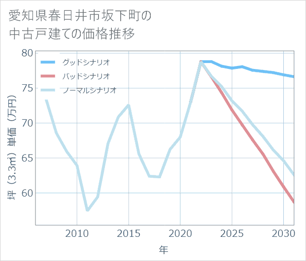 愛知県春日井市坂下町の中古戸建て価格推移