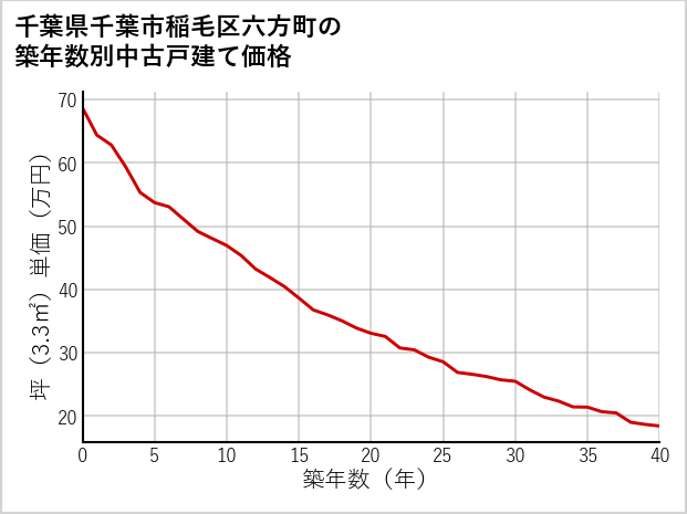 千葉県千葉市稲毛区六方町の築年数別の中古戸建て坪単価