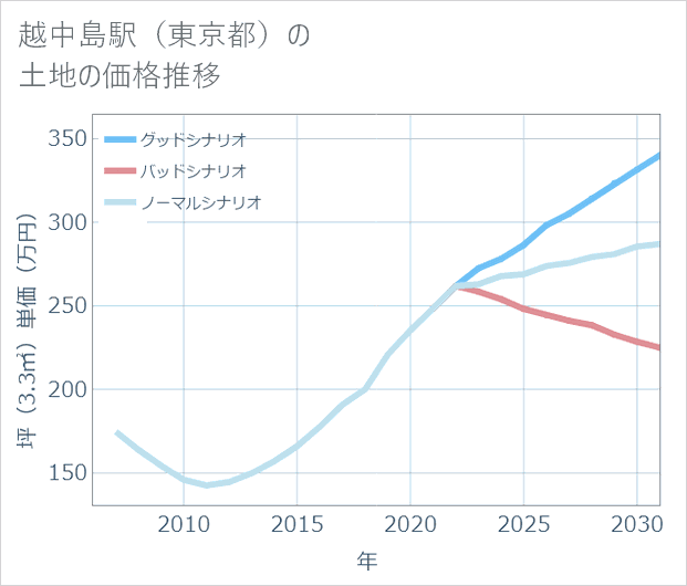 越中島駅(東京都)の土地価格推移