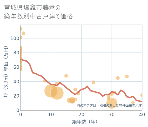 宮城県塩竈市藤倉の築年数別の中古戸建て坪単価