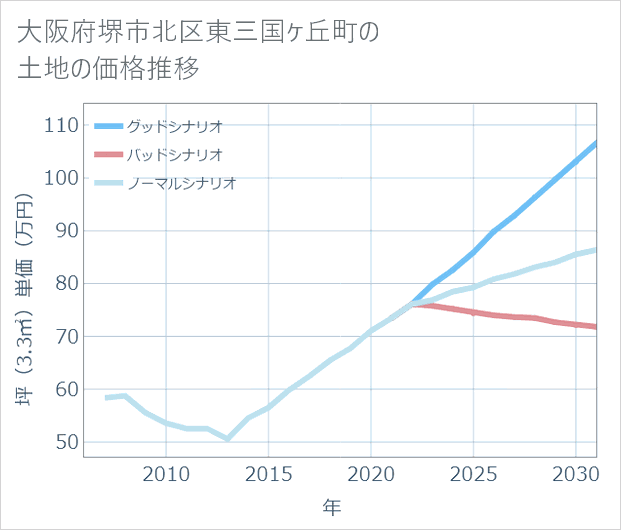 大阪府堺市北区東三国ケ丘町の土地価格推移