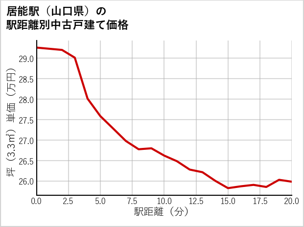 居能駅（山口県）の徒歩距離別の中古戸建て坪単価