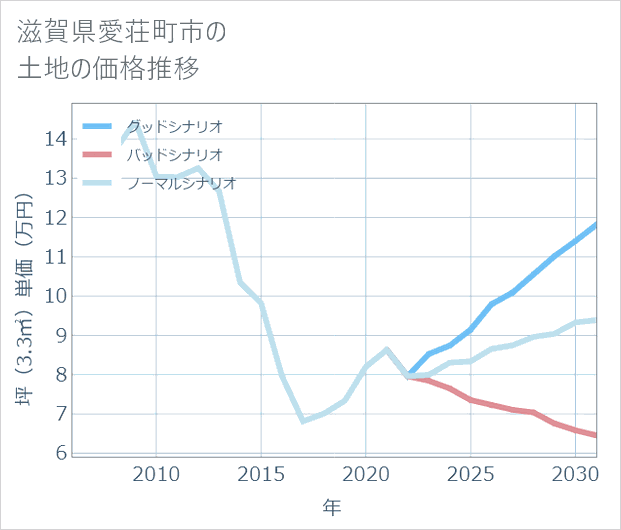 滋賀県愛荘町市の土地価格推移